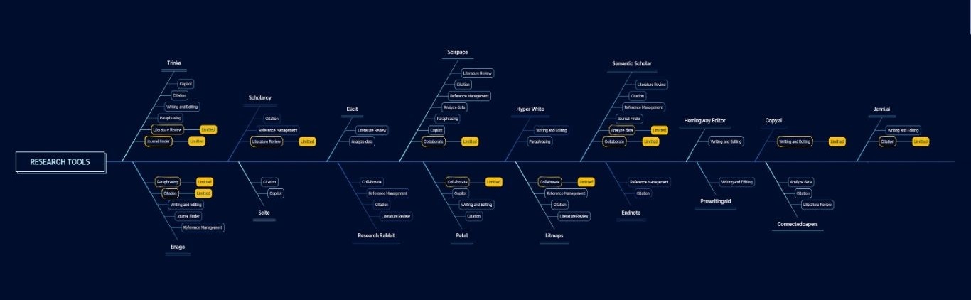 A Comparison of AI Tools for Researchers 1 All AI Tools for Researchers' Comprehension