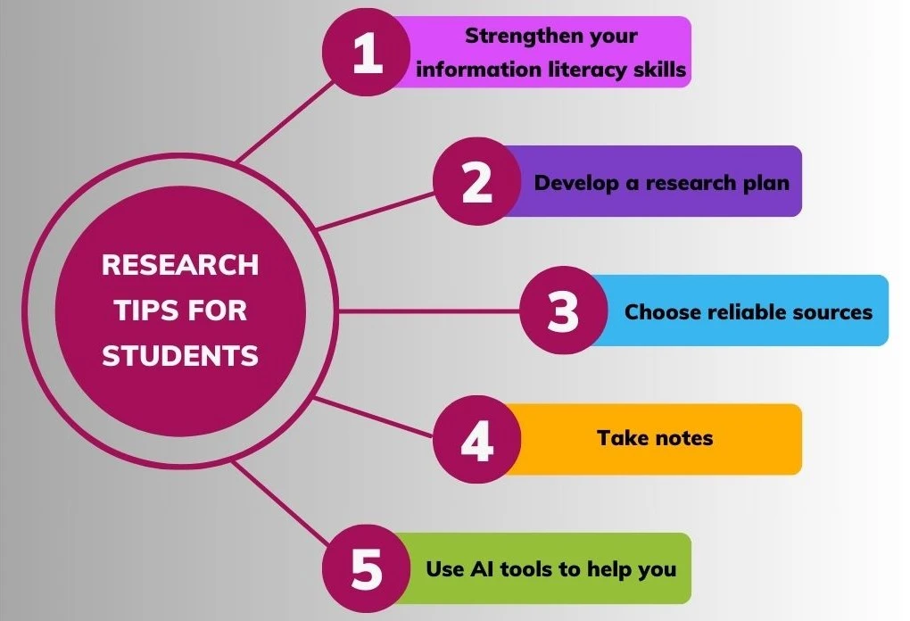 Research Tips for Students in All Fields 1 5 research tips for students at high school and college.