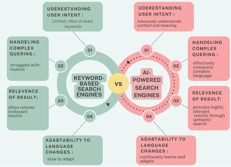 Beyond Keywords: The Rise of AI-Powered Search 1 Difference between Keyword-based search engines and AI-powered search engines.