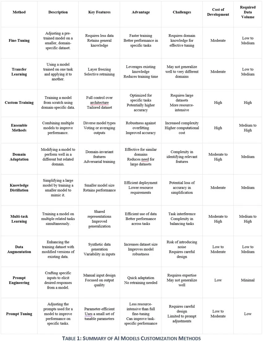 Customizing Domain-Specific AI Models for Targeted Applications 1 TABLE 1: SUMMARY OF AI MODELS CUSTOMIZATION METHODS